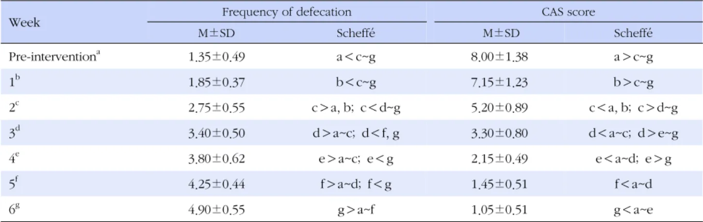 Table 2. Post-hoc Test for the Differences between Frequency of Defecation per Week and CAS Scores in Experimental Group