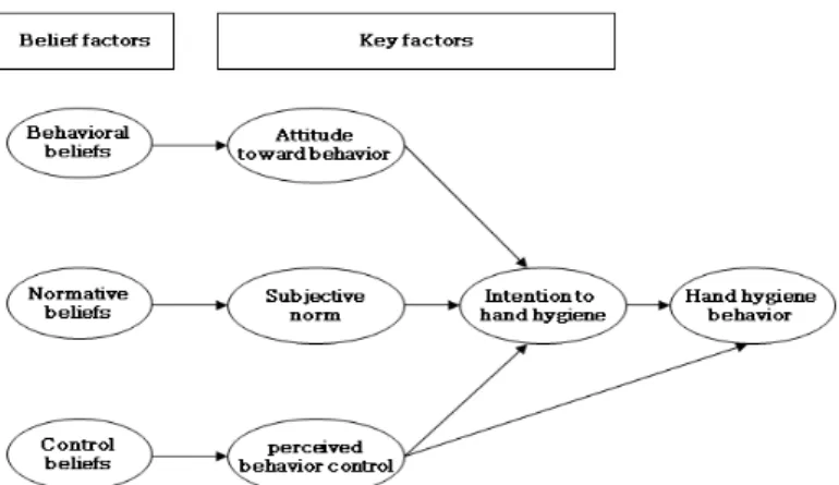 Figure 1. Conceptual framework for hand hygiene of hospital nurses based on the theory of planned behavior.2