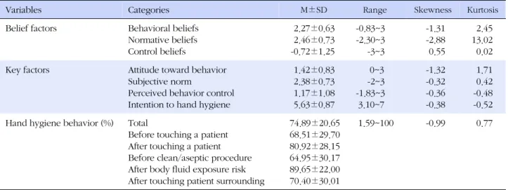 Table 1. Descriptive Statistics of Observed Variables (N=253)