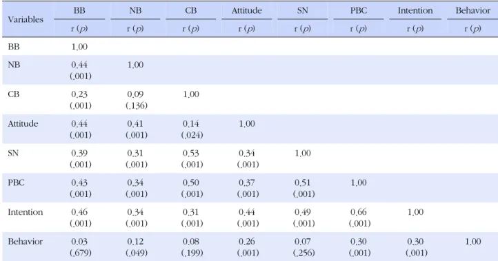 Table 2. Correlations among the Measured Variables (N=253)