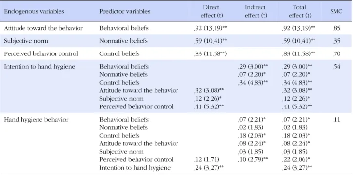 Table 3. Effects of Predictor Variables on Endogenous Variables in the Model