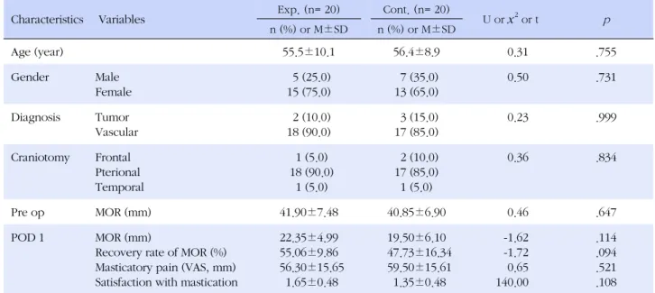 Table 1. Homogeneity Test between Experimental and Control Group (N=40)