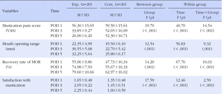 Table 2. Comparison of Research Variables between Two Groups (N=40)