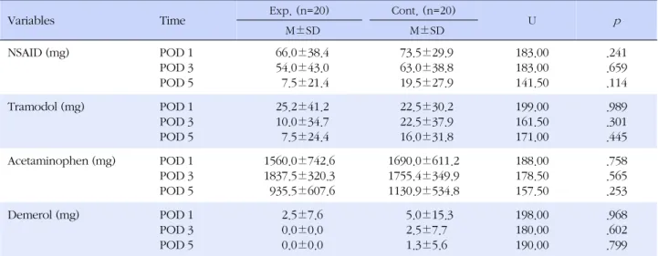 Table 3. Dose of Analgesics during the Study (N=40)