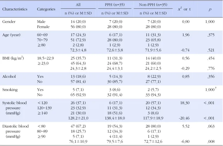 Table 1. General Characteristics of the Participants (N=70) Characteristics  Categories All PPH (n=35)  Non-PPH (n=35) x 2   or  t p n (%) or M±SD n (%) or M±SD n (%) or M±SD Gender Male Female 14 (20.0)56 (80.0)   7 (20.0)28 (80.0)   7 (20.0)28 (80.0)   0