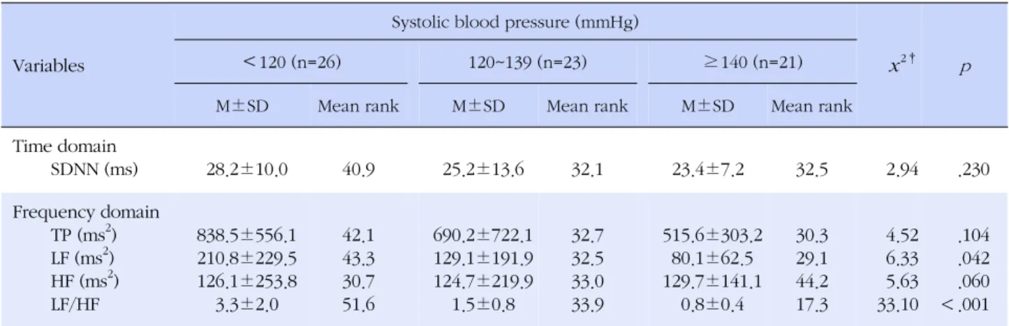 Table 3. Comparison of the HRV Parameters according to Baseline Systolic Blood Pressure (N=70)