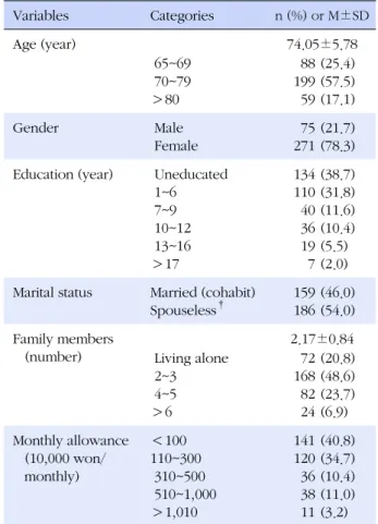 Table 1. Demographic Characteristics of Subjects (N=346) Variables Categories n (%) or M±SD Age (year) 74.05±5.78  65~69  70~79 ＞80 8819959 (25.4)(57.5)(17.1) Gender  Male  Female 75271 (21.7)(78.3) Education (year)  Uneducated