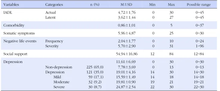 Table 2. Physical Factors, Psychosocial Factors, and Depression (N=346)