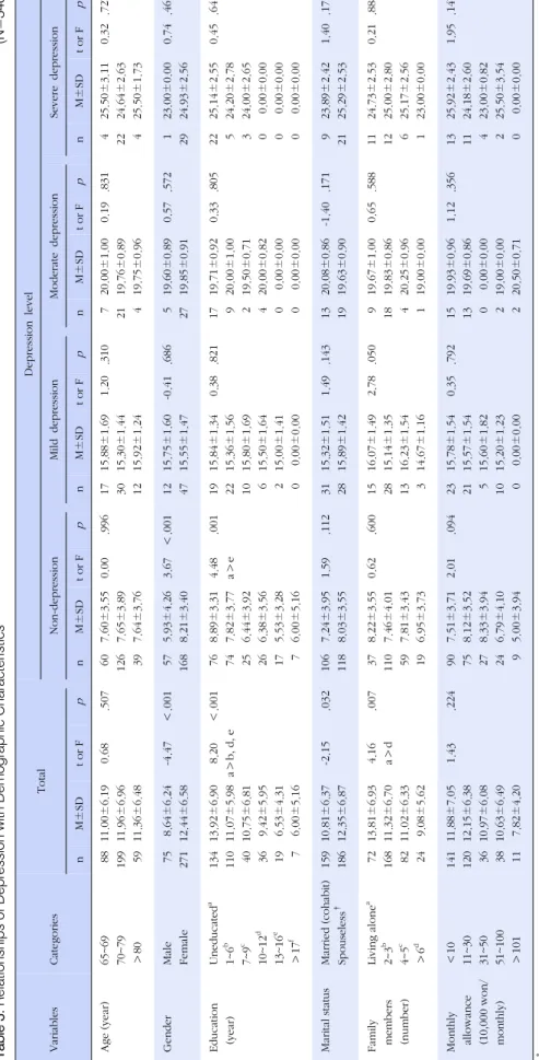 Table 3. Relationships of Depression with Demographic Characteristics(N=346) VariablesCategoriesTotalDepression levelNon-depressionMild depressionModerate depressionSevere depression nM±SDt or F   pnM±SDt or F   pnM±SDt or FpnM±SDt or FpnM±SDt or Fp Age(ye