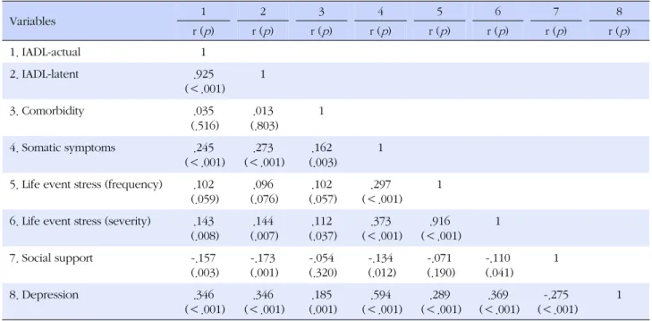 Table 4. Relations of Depression with Physical Factors and Psychosocial Factors (N=346) Variables 1 2 3 4 5 6 7 8 r ( p ) r ( p ) r ( p ) r ( p ) r ( p ) r ( p ) r ( p ) r ( p ) 1