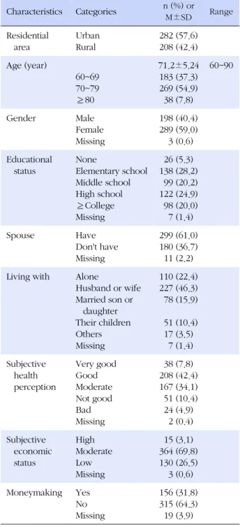 Table 2. Descriptive Summary on Variables of Sexuality (N=490)