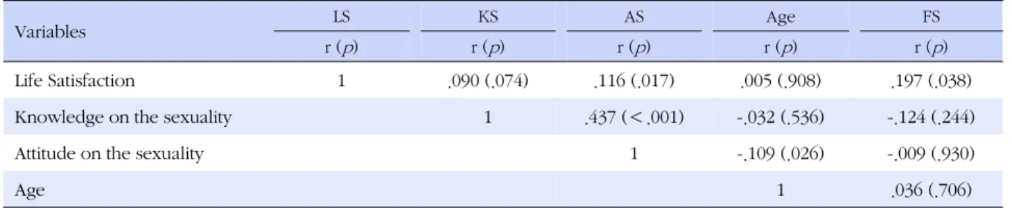 Table 5. Correlation between Life Satisfaction and Variables related to Sexuality