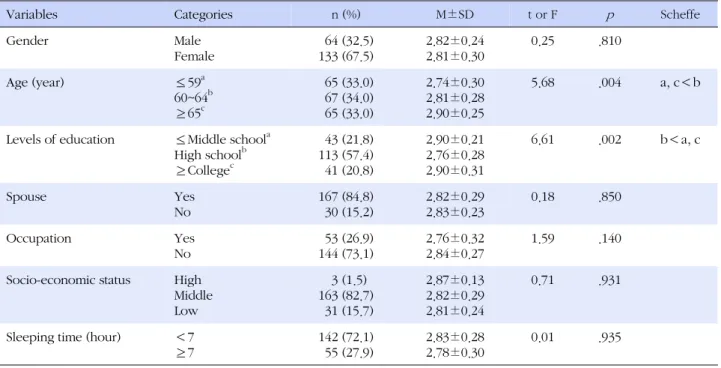 Table 1. Compliance with Health Behavior according to Demographic Variables (N=197)