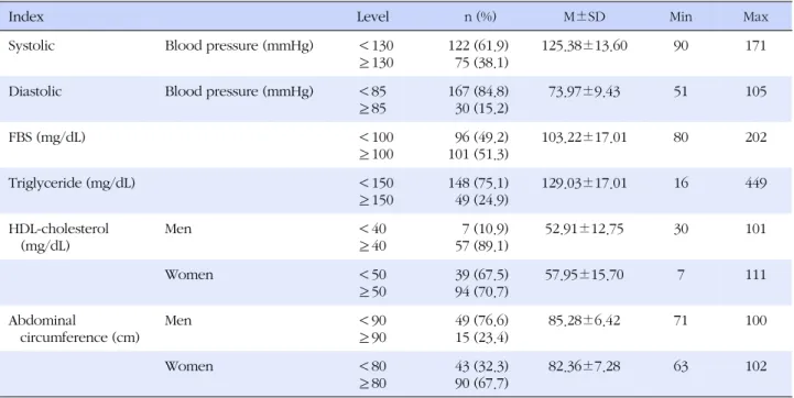 Table 2. Mean and Standard Deviation of Metabolic Syndrome Risk Factors (N=197)