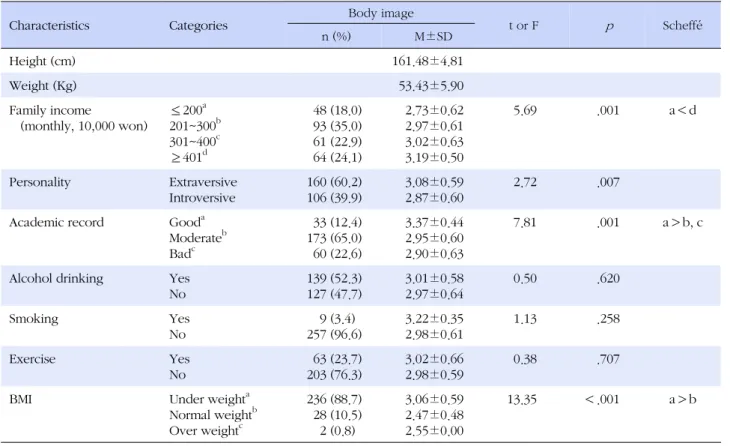 Table 1. Differences of Body Image according to Sample Characteristics (N=266)