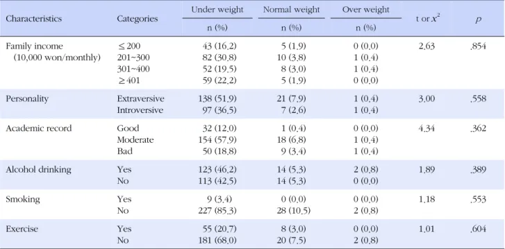Table 2. Differences of BMI according to Sample Characteristics (N=266)