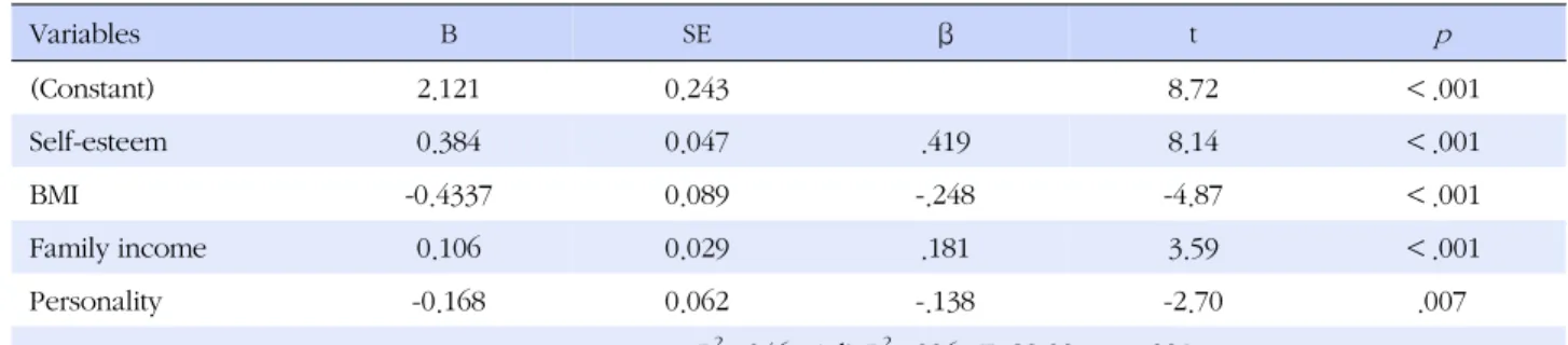 Table 5. Variables influencing Body Image    (N=266) Variables B SE  β t p (Constant) 2.121 0.243 8.72 ＜.001 Self-esteem  0.384 0.047 .419 8.14 ＜.001 BMI -0.4337 0.089 -.248 -4.87 ＜.001 Family income 0.106 0.029 .181 3.59 ＜.001 Personality -0.168 0.062 -.1