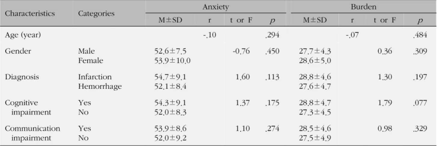 Table 3. Caregivers' Anxiety and Burden by Characteristics of Patients (N=113)