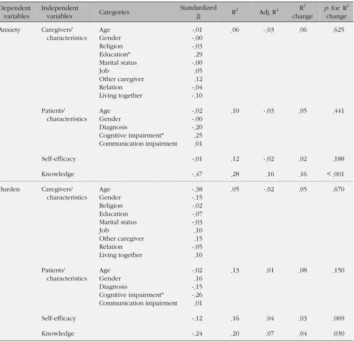 Table 5. Regression of Caregivers' Anxiety and Burden on Knowledge and Self-efficacy (N=113) Dependent 