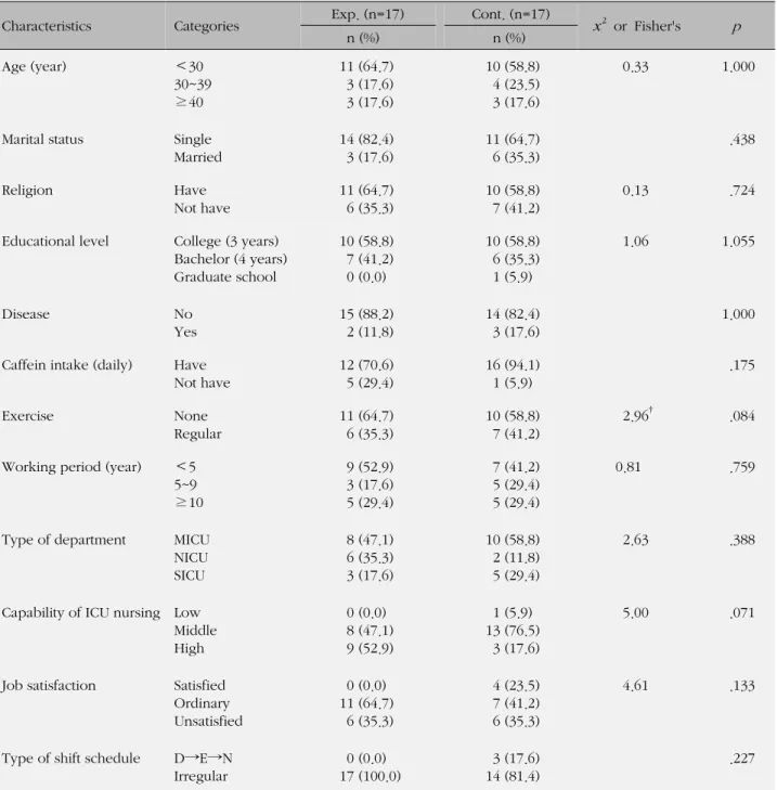 Table 1. Homogeneity Test for General Characteristics between Experimental and Control Groups (N=34)