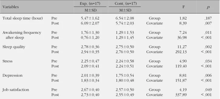 Table 2. Effect of Environmental Intervention on Sleep, Emotions and Jab Satisfaction between Experimental and Control Group (N=34)