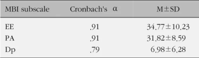 Table 4. Correlations of MBI Subscales