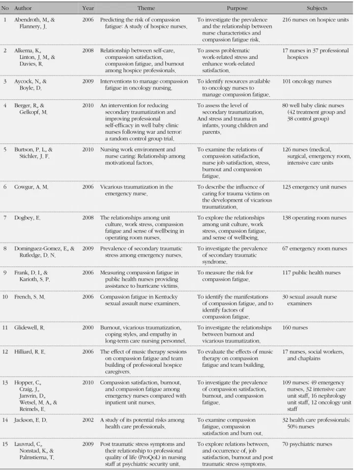 Table 5. Reviewed Research for This Study
