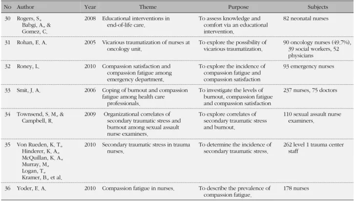 Table 5. Reviewed Research for This Study (Continued)