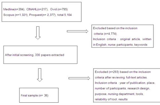 Figure 1. Process of proper research extraction.