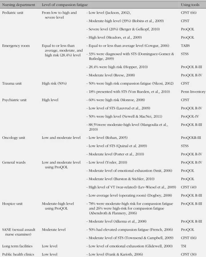 Table 3. Level of Compassion Fatigue according to Various Nursing Specialties