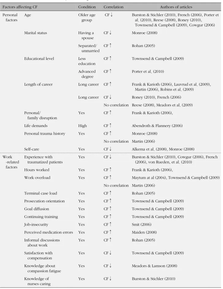 Table 4. Factors associated with Compassion Fatigue