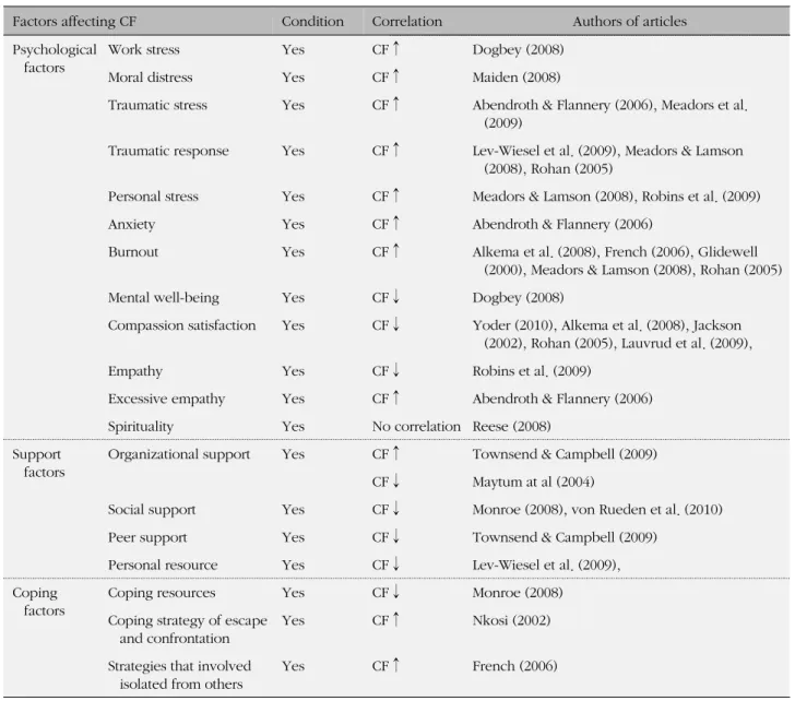 Table 4. Factors associated with Compassion Fatigue (Continued)