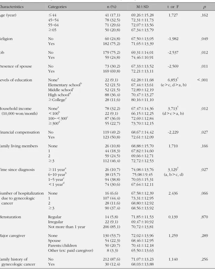 Table 1. Quality of Life according to Participants' General and Disease (Gynecologic cancer) Characteristics (N=242) Characteristics  Categories     n (%) M±SD t  or  F     p Age (year) ≤44  45~54  55~64  ≥65    41 (17.1)  78 (32.5)  71 (29.6)  50 (20.8) 6