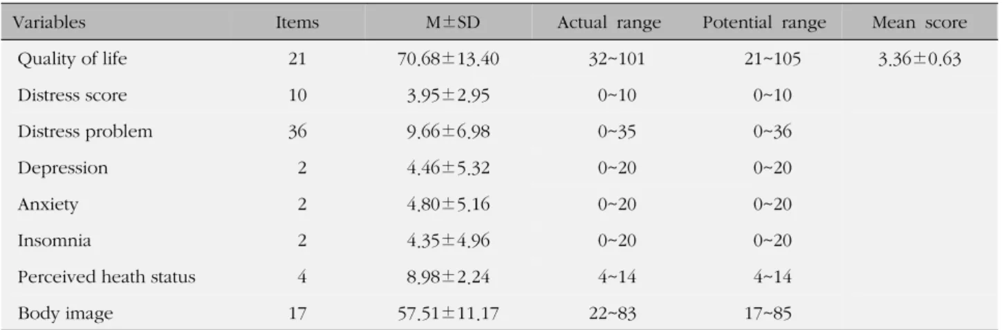 Table 2. Level of Quality of Life and Major Study Variables 