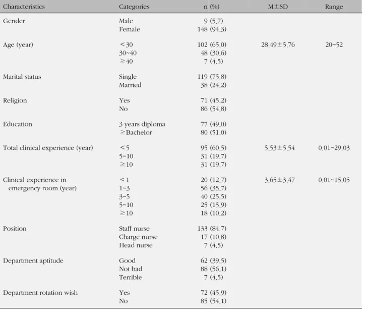 Table 1. General Characteristics (N=157)