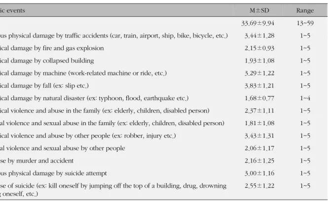 Table 2. Traumatic Events (N=157)