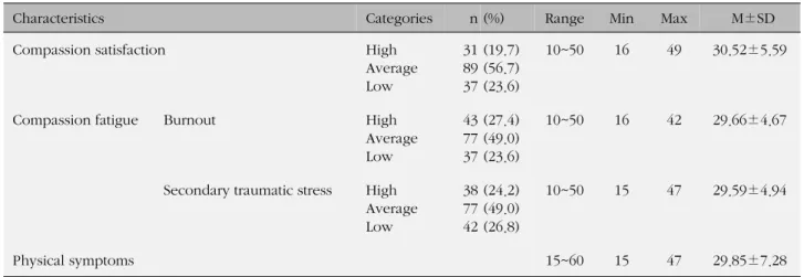 Table 3. ProQOL and Physical Symptoms in Emergency Nurses (N=157)