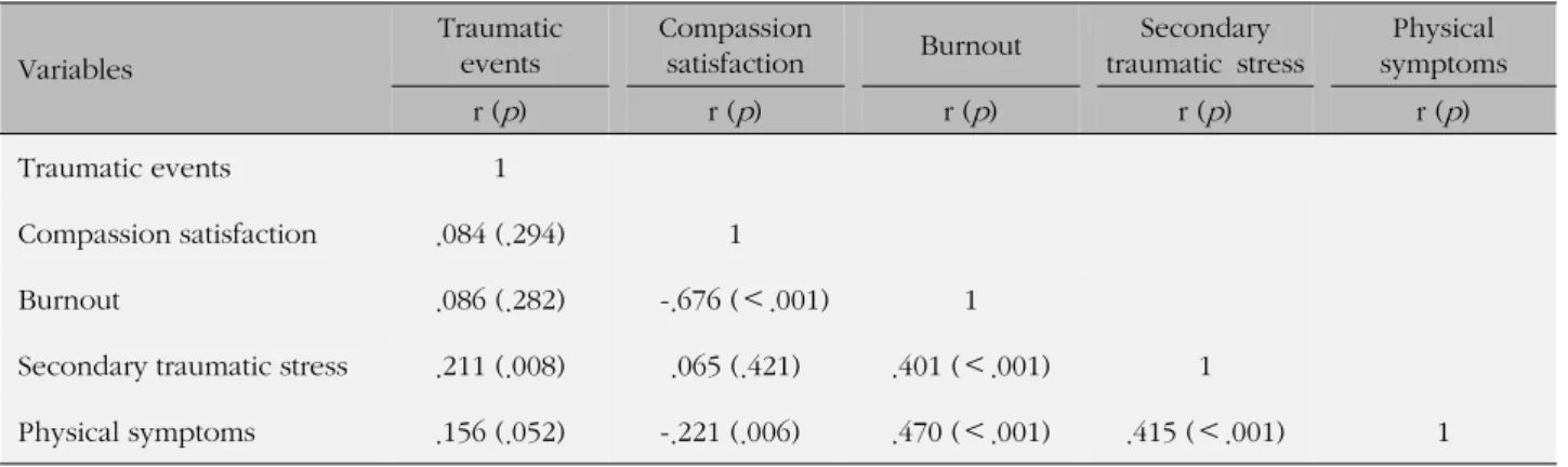 Table 5. Correlation of Traumatic Events, ProQOL and Physical Symptoms (N=157)