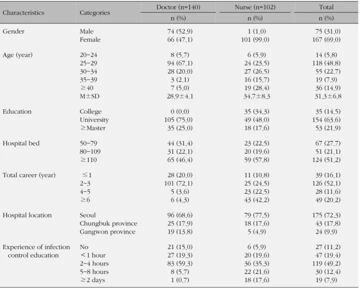 Table 1. General Characteristics of Subjects (N=242)