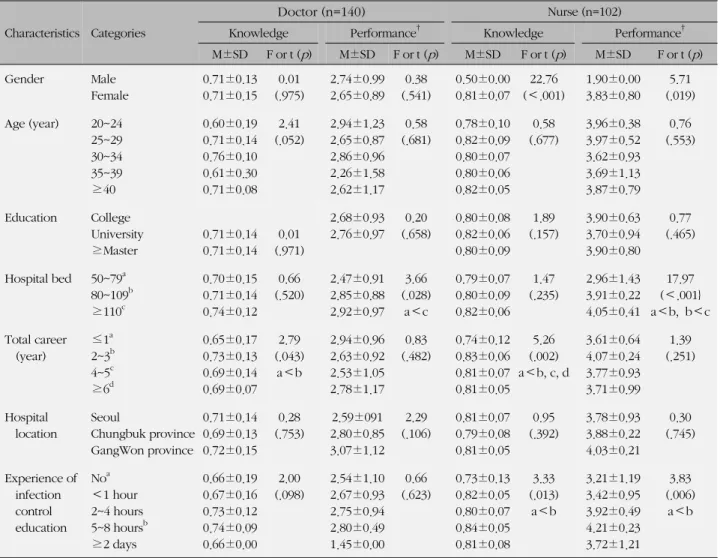 Table 3. Knowledge and Performance Level for Infection Control by General Characteristics in Oriental Medical Doctors and Nurses (N=242)