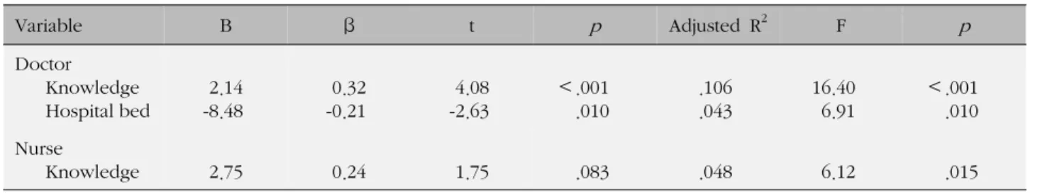 Table 5. Factors Influencing of Performance Level for Infection Control in Oriental Medicine Hospital (N=242) Variable B β t p Adjusted  R 2 F p Doctor Knowledge Hospital bed 2.14-8.48 0.32-0.21 4.08-2.63 ＜.001.010 .106.043 16.406.91 ＜.001 .010 Nurse   Kno