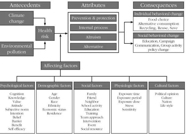 Figure 2. Conceptual structure of pro-environmental health behavior. 치를 차지하고 있는지 파악하는 것이 진화론적 방법의 중 요한 특징이기도 하다