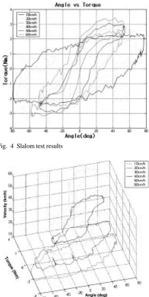 Fig. 3 Conceptual  flow  for  haptic  steering  system  of  a  low  cost vehicle simulator