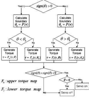 Fig. 7 Torque generation algorithm