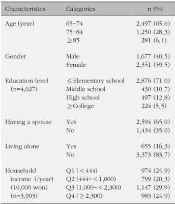 Table 1. General characteristics of the Participants (N=4,028) Characteristics Categories n (%) Age (year) 65~74 75~84 ≥85 2,4971,250281 (65.6)(28.3)(6.1) Gender Male Female 1,6772,351 (40.5)(59.5) Education level (n=4,027) ≤Elementary schoolMiddle school 