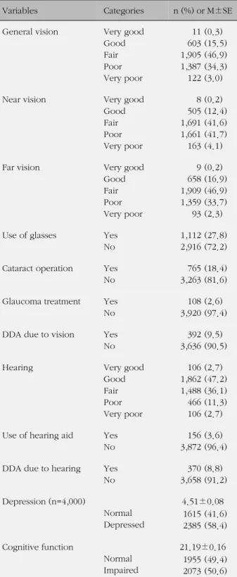Table 2. Vision, Hearing, Depression, and Cognitive Function of 