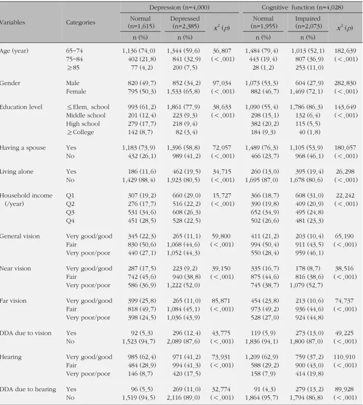 Table 3. Differences in Depression and Cognitive Function according to the General characteristics, Vision, and Hearing
