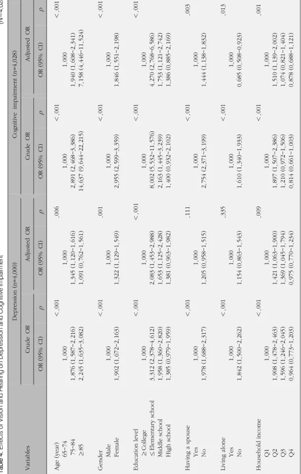 Table 4. Effects of Vision and Hearing on Depression and Cognitive Impairment(N=4,028) Variables