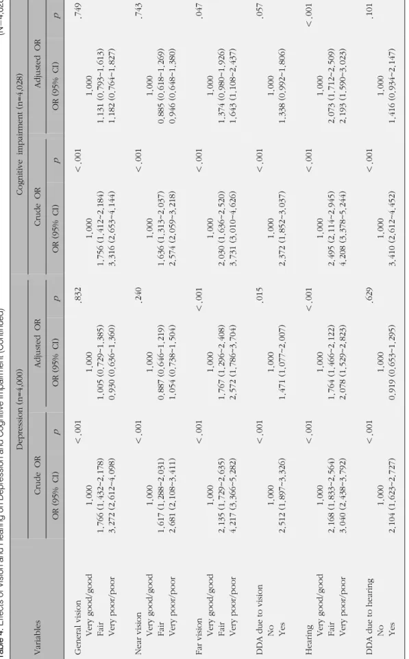 Table 4. Effects of Vision and Hearing on Depression and Cognitive Impairment(Continued)(N=4,028) Variables