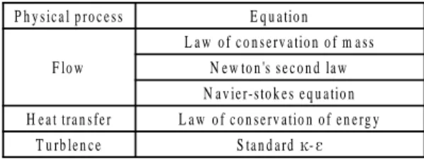Table 1 Mathematical  model  for  physical  phenomena  of  KIVA-3V P h y s ic a l p ro c e s s S u b  m o d e l S p ra y S ta n d a rd  s p ra y  m o d e l D ro p  d ra g D ro p le t d ra g  a n d  d is to rtio n  m o d e l D ro p le t b re a k u p W a v e